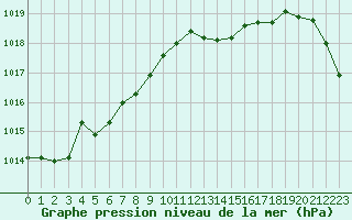 Courbe de la pression atmosphrique pour Saint-Igneuc (22)