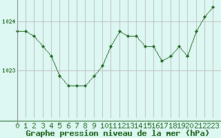 Courbe de la pression atmosphrique pour Cap de la Hague (50)