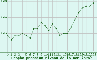 Courbe de la pression atmosphrique pour Avord (18)