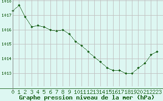 Courbe de la pression atmosphrique pour Saint-Antonin-du-Var (83)