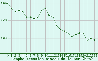 Courbe de la pression atmosphrique pour Biscarrosse (40)