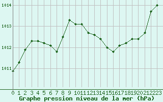 Courbe de la pression atmosphrique pour Landser (68)