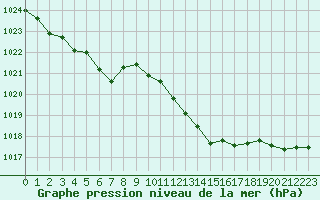 Courbe de la pression atmosphrique pour Leucate (11)