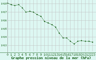 Courbe de la pression atmosphrique pour Cerisiers (89)