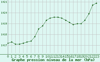 Courbe de la pression atmosphrique pour Lussat (23)