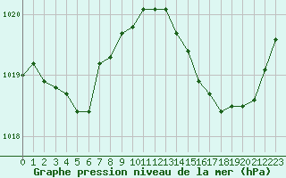 Courbe de la pression atmosphrique pour Herbault (41)