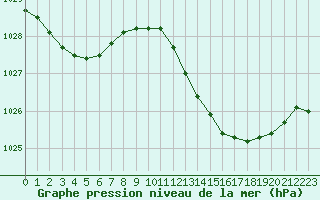 Courbe de la pression atmosphrique pour Vias (34)