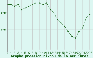 Courbe de la pression atmosphrique pour Corny-sur-Moselle (57)