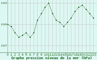 Courbe de la pression atmosphrique pour Paray-le-Monial - St-Yan (71)