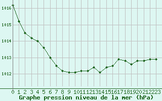 Courbe de la pression atmosphrique pour Grardmer (88)