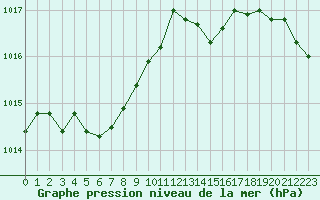 Courbe de la pression atmosphrique pour Lannion (22)