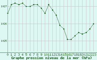 Courbe de la pression atmosphrique pour Ble / Mulhouse (68)