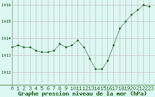 Courbe de la pression atmosphrique pour Pouzauges (85)