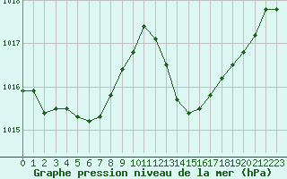 Courbe de la pression atmosphrique pour Recoubeau (26)
