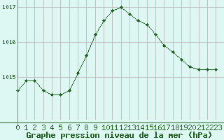 Courbe de la pression atmosphrique pour Aytr-Plage (17)