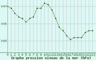 Courbe de la pression atmosphrique pour Bourg-en-Bresse (01)