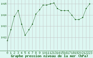 Courbe de la pression atmosphrique pour Sorcy-Bauthmont (08)