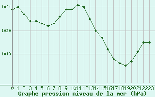 Courbe de la pression atmosphrique pour Laqueuille (63)