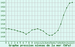 Courbe de la pression atmosphrique pour Beaucroissant (38)