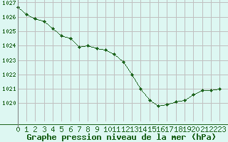 Courbe de la pression atmosphrique pour Bziers Cap d