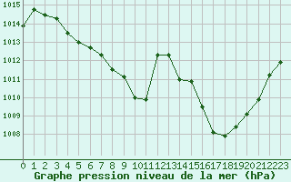 Courbe de la pression atmosphrique pour Selonnet (04)
