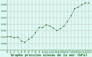 Courbe de la pression atmosphrique pour Rodez (12)