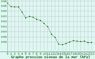 Courbe de la pression atmosphrique pour Avignon (84)