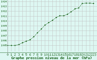 Courbe de la pression atmosphrique pour Sermange-Erzange (57)