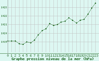 Courbe de la pression atmosphrique pour Cazaux (33)