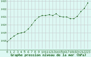 Courbe de la pression atmosphrique pour Lamballe (22)