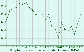 Courbe de la pression atmosphrique pour Toulouse-Blagnac (31)