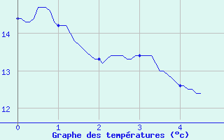 Courbe de tempratures pour Kruth (68)