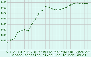 Courbe de la pression atmosphrique pour Herhet (Be)