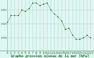 Courbe de la pression atmosphrique pour Toussus-le-Noble (78)