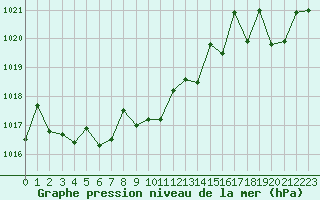Courbe de la pression atmosphrique pour Saint-Julien-en-Quint (26)