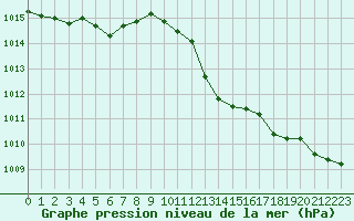 Courbe de la pression atmosphrique pour Leucate (11)