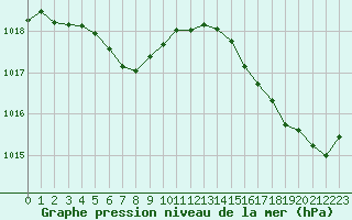 Courbe de la pression atmosphrique pour Cabestany (66)