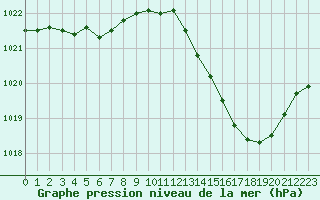 Courbe de la pression atmosphrique pour Cazaux (33)