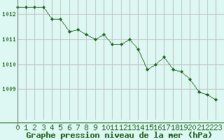 Courbe de la pression atmosphrique pour Aytr-Plage (17)