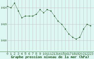 Courbe de la pression atmosphrique pour Cap Bar (66)
