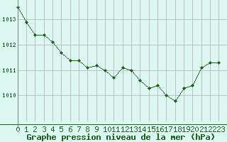 Courbe de la pression atmosphrique pour Mirebeau (86)