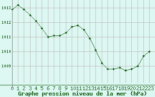 Courbe de la pression atmosphrique pour Puissalicon (34)