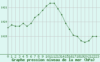 Courbe de la pression atmosphrique pour Trappes (78)