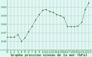 Courbe de la pression atmosphrique pour Avord (18)