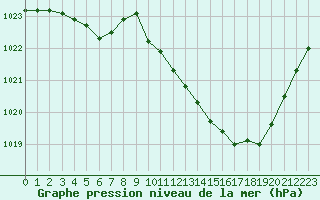 Courbe de la pression atmosphrique pour Aurillac (15)