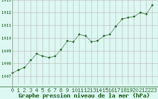 Courbe de la pression atmosphrique pour Selonnet (04)