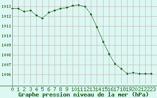 Courbe de la pression atmosphrique pour Le Havre - Octeville (76)