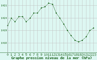 Courbe de la pression atmosphrique pour Crest (26)