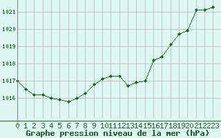 Courbe de la pression atmosphrique pour Cap Bar (66)