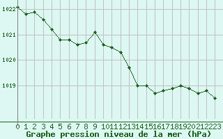 Courbe de la pression atmosphrique pour Orlans (45)